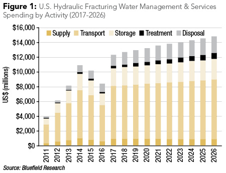 Figure:1 U.S. Hydraulic Fracturing Water Management & Services Spending by Activity (2017-2026)