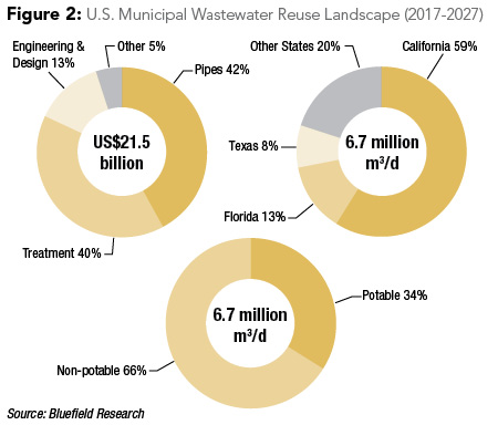 Figure2: U.S. Municipal Wastewater Reuse Landscape (2017-2027)