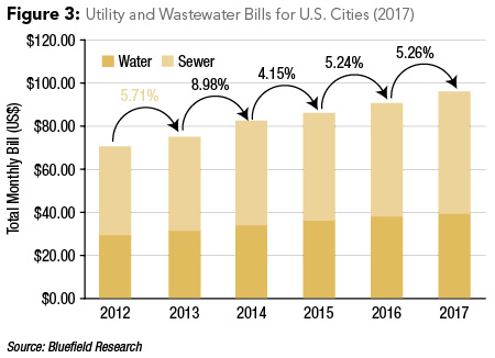Figure 3: Utility and Wastewater bills for U.S. Cities (2017)