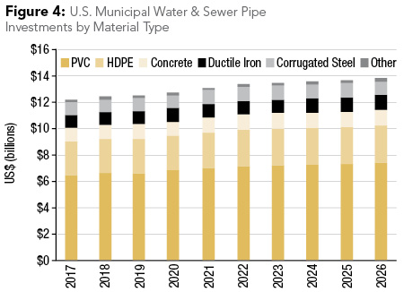 Figure 4: U.S. Municipal Water & Sewer Pipe Investments by Material Type